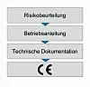 Konformitätsbewertungsverfahren,