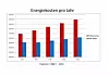 Grafik Energiekosten,