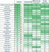 Tabelle zeigt Ranglisten von 25 Ländern nach Logistikindikatoren mit grün markierten Bewertungen.